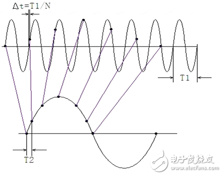 采樣率比帶寬還低，為何能準(zhǔn)確測(cè)量？