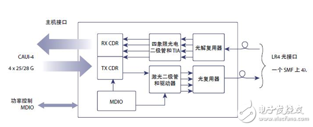 業(yè)界首款100G CFP2光模塊