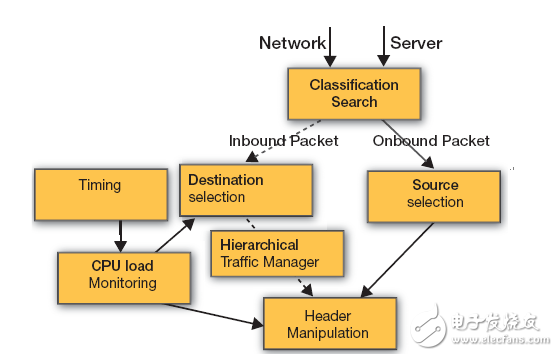 All Programmable SDN 交換機(jī)加速網(wǎng)絡(luò)功能虛擬化