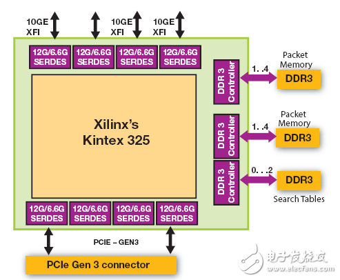 All Programmable SDN 交換機(jī)加速網(wǎng)絡(luò)功能虛擬化