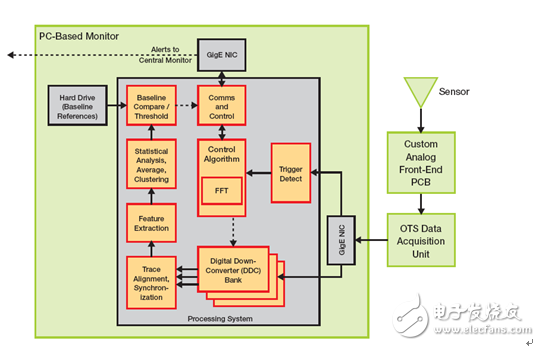 采用Zynq SoC 實(shí)現(xiàn)Power-Fingerprinting 網(wǎng)絡(luò)安全性 