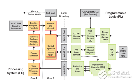 采用Zynq SoC 實(shí)現(xiàn)Power-Fingerprinting 網(wǎng)絡(luò)安全性 