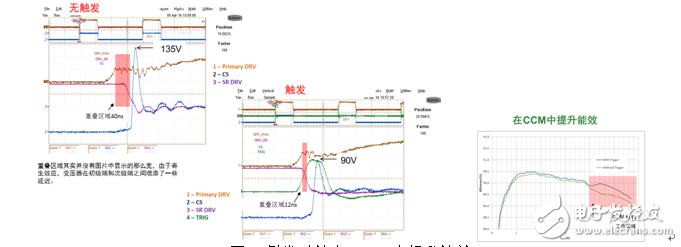 安森美半導(dǎo)體新一代同步整流驅(qū)動(dòng)控制器NCP4305