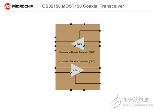 Microchip推出新型MOST150同軸收發(fā)器