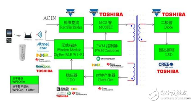 大聯(lián)大世平集團(tuán)新推ZigBee照明多樣化LED調(diào)光解決方案