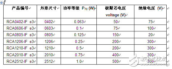 Vishay發(fā)布新系列防脈沖且耐硫的厚膜電阻