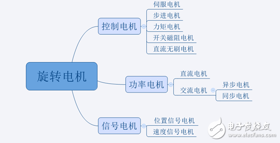 電機(jī)的分類及應(yīng)用（二）