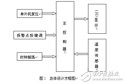 智能溫度報(bào)警系統(tǒng)電路設(shè)計(jì)解析 —電路圖天天讀（241）