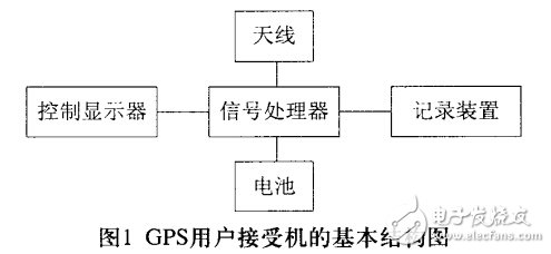 GPS定位系統(tǒng)電路設(shè)計(jì) —電路圖天天讀（242）