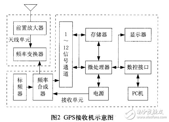 GPS定位系統(tǒng)電路設(shè)計(jì) —電路圖天天讀（242）