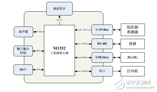 ARM核心板在電氣火災(zāi)監(jiān)控系統(tǒng)中的應(yīng)用