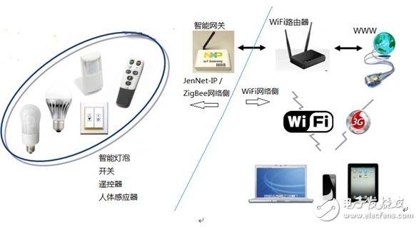 大聯(lián)大品佳集團(tuán)推出NXP JN5168+LPC3240智能網(wǎng)關(guān)解決方案