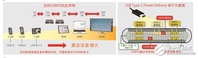 ROHM開發(fā)出USB Type-C Power Delivery控制器IC支持USBType-C標(biāo)準(zhǔn)