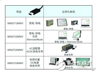 ROHM開發(fā)出USB Type-C Power Delivery控制器IC支持USBType-C標(biāo)準(zhǔn)