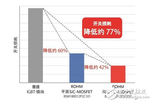 不斷發(fā)展的ROHM最新功率元器件