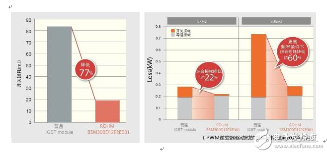 不斷發(fā)展的ROHM最新功率元器件