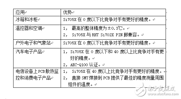 溫度傳感器再度“升溫”，震撼來襲