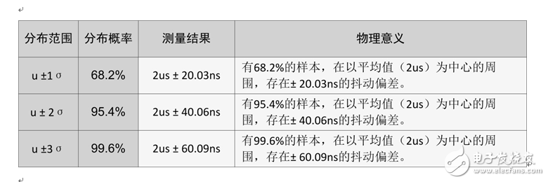 示波器參數(shù)測(cè)量統(tǒng)計(jì)鮮為人知的秘密