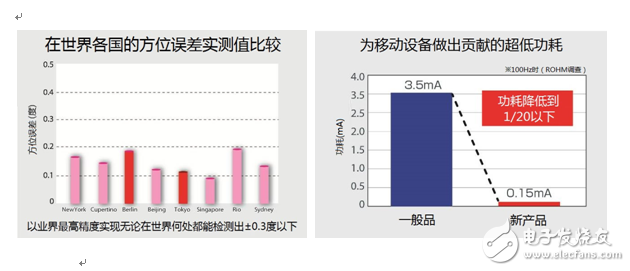 ROHM的智能手機(jī)、可穿戴式設(shè)備用