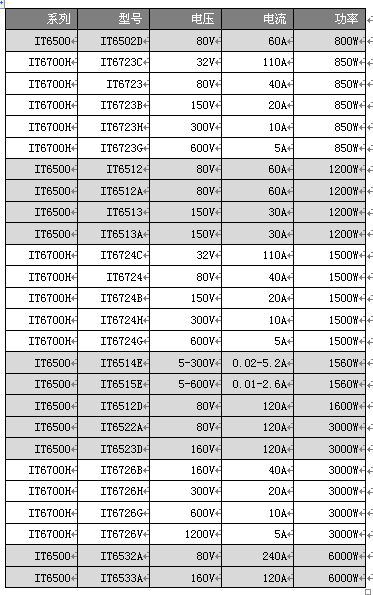 艾德克斯全能電源系列IT6500、IT6700H強強聯(lián)合