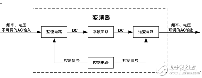 變頻器與變頻器測量