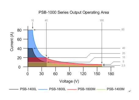 固瑋新推PSB-1000 系列可編程多量程直流電源