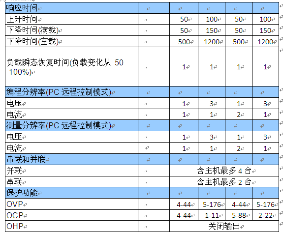 固瑋新推PSB-1000 系列可編程多量程直流電源