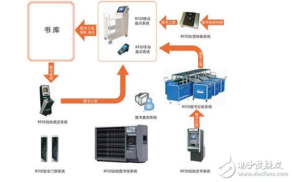 RFID圖書館管理系統(tǒng)解決方案