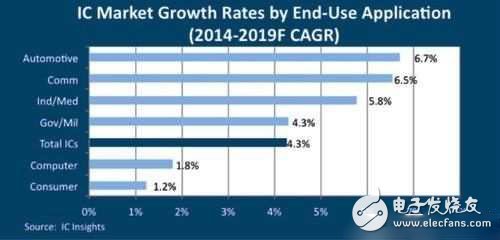 汽車應(yīng)用成為IC市場成長最快領(lǐng)域