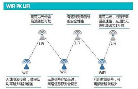 可見(jiàn)光通信重大突破，網(wǎng)友拍磚，手機(jī)統(tǒng)統(tǒng)加燈泡？