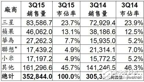 第三季全球智能手機(jī)銷售排行榜