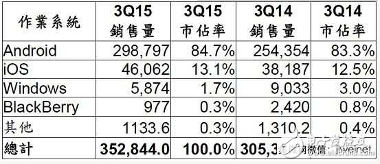 第三季全球智能手機(jī)銷售排行榜