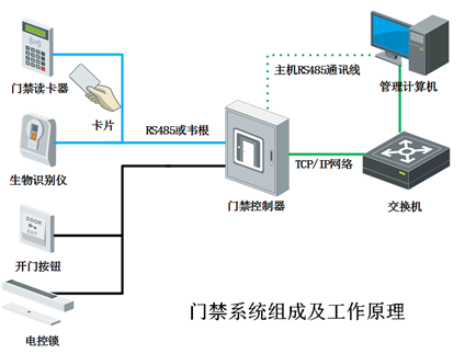 淺析門禁系統(tǒng)的發(fā)展與趨勢