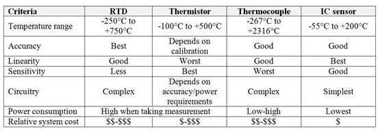 RTD、熱電偶、熱敏電阻器、IC傳感器優(yōu)缺點(diǎn)比較