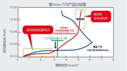 RASMID產(chǎn)品陣容新增TVS二極管“VS3V3BxxFS系列”