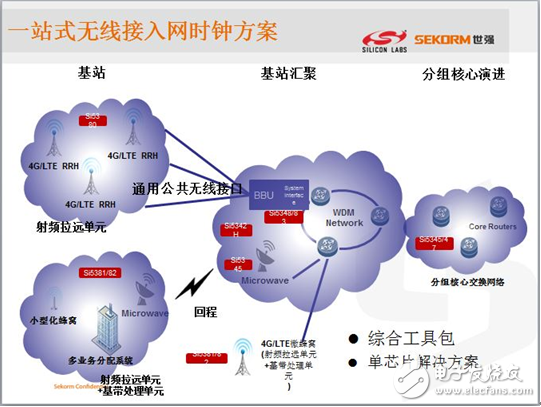 領(lǐng)略無線精彩---世強微波射頻應用技術(shù)研討會精華版