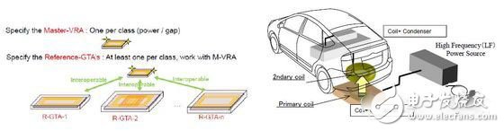 汽車無線充電的一些現實問題 