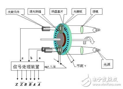 告訴你編碼器如何分類？