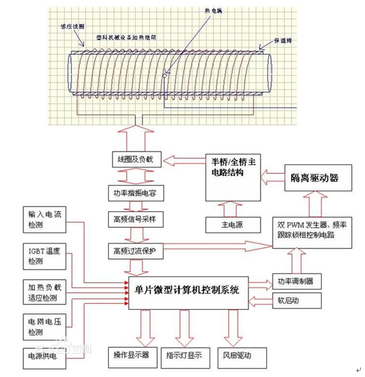 解密：感應(yīng)加熱設(shè)備效率提升99%、電源模塊數(shù)減少2.5倍