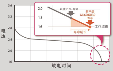 ROHM旗下LAPIS Semiconductor開(kāi)發(fā)出強(qiáng)化微控制器“ML620130家族”