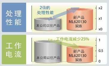 ROHM旗下LAPIS Semiconductor開(kāi)發(fā)出強(qiáng)化微控制器“ML620130家族”