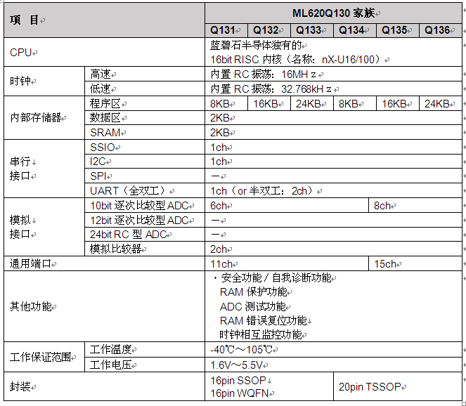 ROHM旗下LAPIS Semiconductor開(kāi)發(fā)出強(qiáng)化微控制器“ML620130家族”