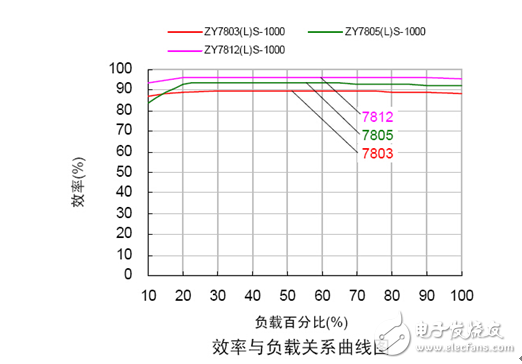 高效率電源管理芯片