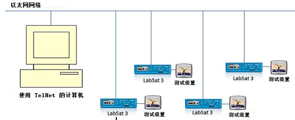 生產(chǎn)和下線的GPS與北斗測(cè)試