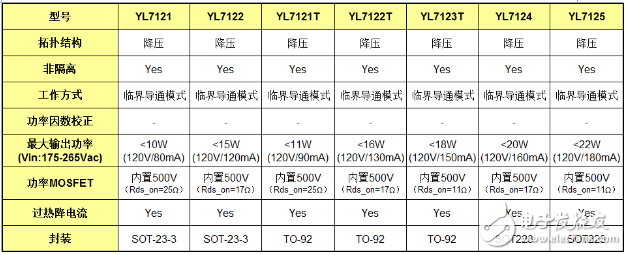 超低成本、高效率LED電源驅(qū)動(dòng)芯片YL712X