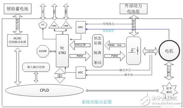 電動(dòng)汽車的電機(jī)驅(qū)動(dòng)平臺(tái)是怎樣的？