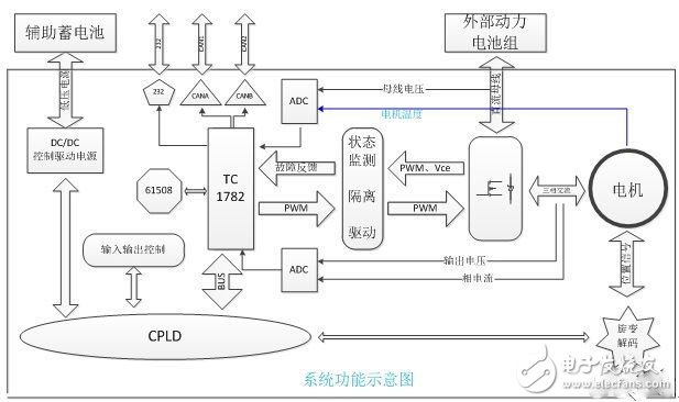 電動(dòng)汽車的電機(jī)驅(qū)動(dòng)平臺(tái)是怎樣的？