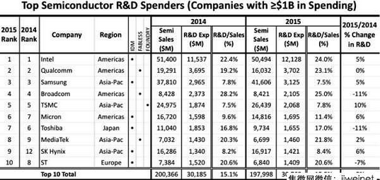 2015年全球半導(dǎo)體廠商支出金額排行