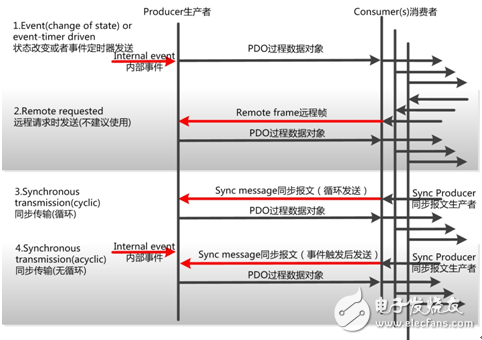 如何規(guī)范通訊數(shù)據(jù)類型