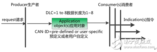 如何規(guī)范通訊數(shù)據(jù)類型